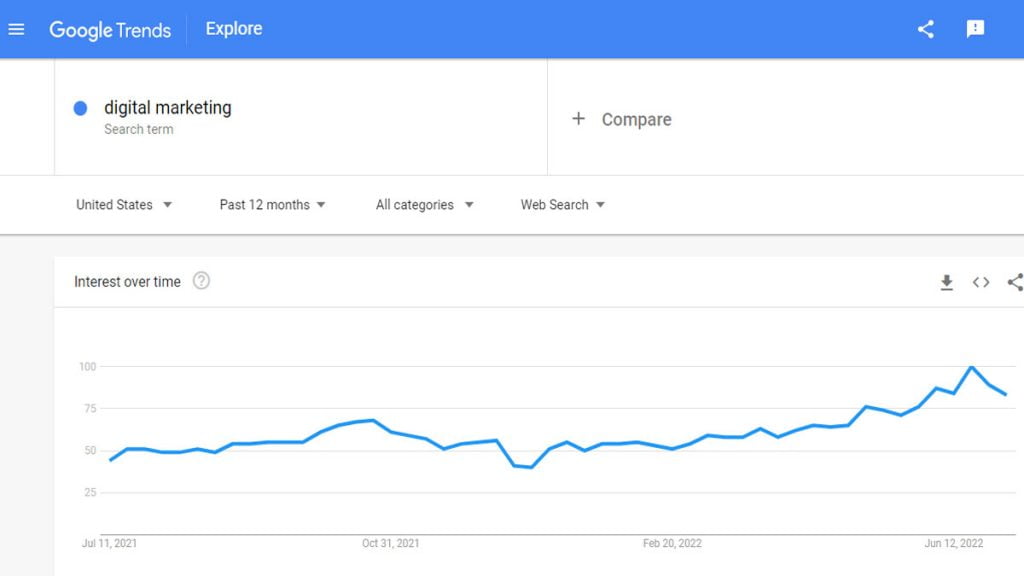 why digital marketing is important?