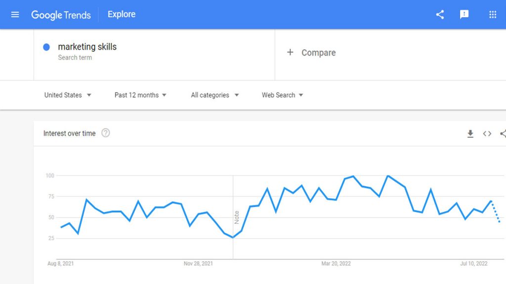 digital marketing skills